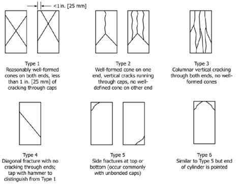 concrete compression test fracture types|types of concrete.